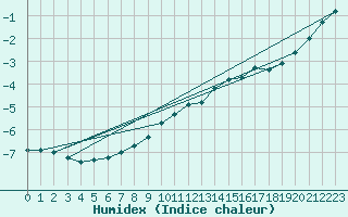 Courbe de l'humidex pour Zakopane