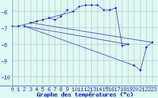 Courbe de tempratures pour Sonnblick - Autom.