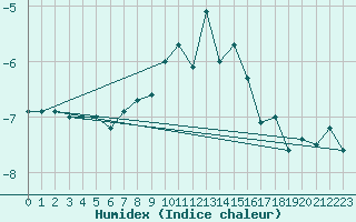 Courbe de l'humidex pour Zugspitze