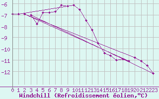 Courbe du refroidissement olien pour Fichtelberg