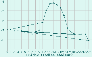 Courbe de l'humidex pour Banloc