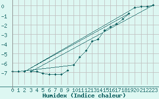 Courbe de l'humidex pour Navacerrada