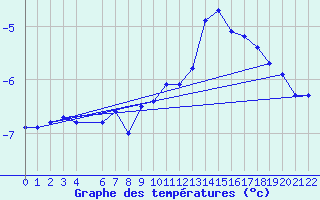 Courbe de tempratures pour Kvitoya