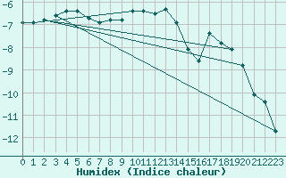 Courbe de l'humidex pour Alajarvi Moksy