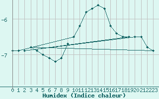 Courbe de l'humidex pour Brenner Neu