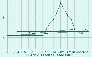 Courbe de l'humidex pour Anvers (Be)