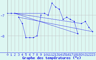 Courbe de tempratures pour Moleson (Sw)