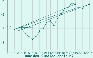 Courbe de l'humidex pour Kilpisjarvi Saana