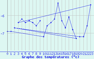 Courbe de tempratures pour Krahnjkar