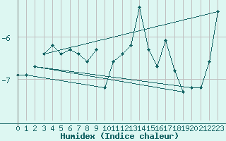 Courbe de l'humidex pour Krahnjkar