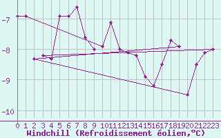 Courbe du refroidissement olien pour Kuemmersruck