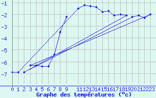 Courbe de tempratures pour Piz Martegnas