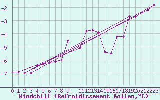 Courbe du refroidissement olien pour Kolmaarden-Stroemsfors
