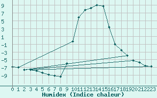 Courbe de l'humidex pour Selonnet (04)