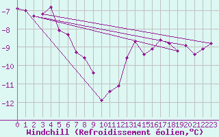 Courbe du refroidissement olien pour Saint-Germain-l