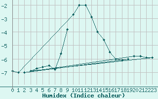 Courbe de l'humidex pour Kojovska Hola