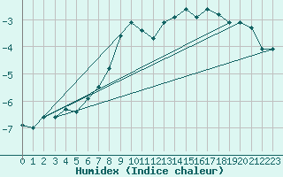 Courbe de l'humidex pour Patscherkofel