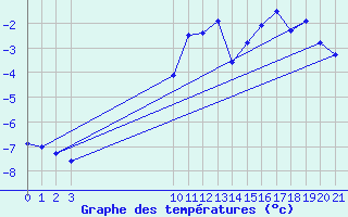 Courbe de tempratures pour Val d