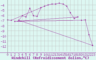 Courbe du refroidissement olien pour Les Eplatures - La Chaux-de-Fonds (Sw)