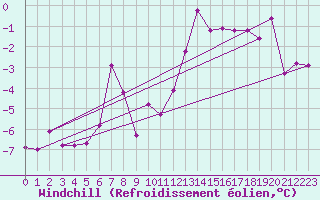 Courbe du refroidissement olien pour Kopaonik