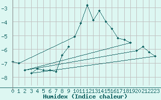 Courbe de l'humidex pour Matro (Sw)