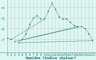 Courbe de l'humidex pour Blahammaren
