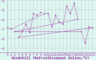 Courbe du refroidissement olien pour Utsjoki Nuorgam rajavartioasema