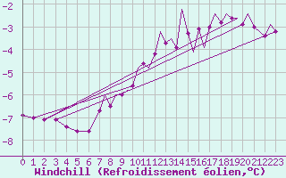Courbe du refroidissement olien pour Culdrose