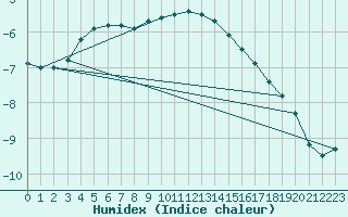 Courbe de l'humidex pour Envalira (And)