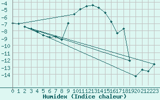 Courbe de l'humidex pour Norsjoe