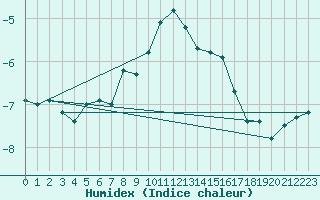 Courbe de l'humidex pour Fichtelberg