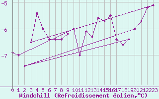 Courbe du refroidissement olien pour Neu Ulrichstein