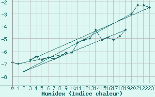 Courbe de l'humidex pour Weissfluhjoch
