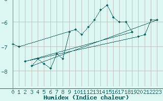 Courbe de l'humidex pour Sniezka