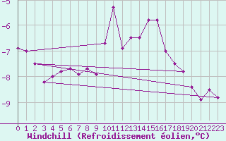 Courbe du refroidissement olien pour Melle (Be)