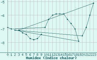 Courbe de l'humidex pour Marienberg