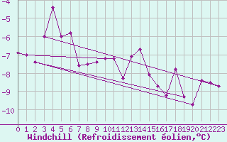 Courbe du refroidissement olien pour Ylivieska Airport
