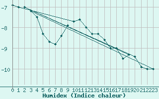 Courbe de l'humidex pour Sniezka