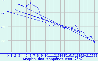 Courbe de tempratures pour Kittila Laukukero