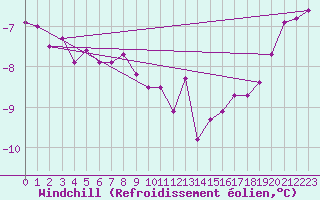 Courbe du refroidissement olien pour Jomala Jomalaby