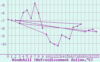Courbe du refroidissement olien pour Kittila Kk