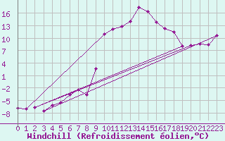 Courbe du refroidissement olien pour Villafranca