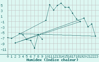 Courbe de l'humidex pour Andermatt