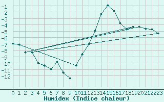 Courbe de l'humidex pour Formigures (66)