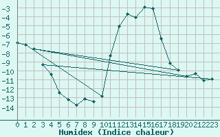 Courbe de l'humidex pour Vanclans (25)