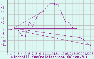 Courbe du refroidissement olien pour Patscherkofel
