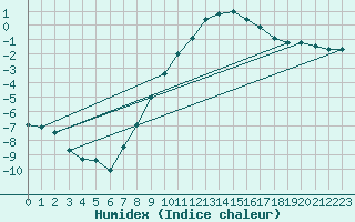 Courbe de l'humidex pour Innsbruck