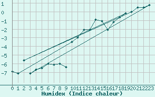 Courbe de l'humidex pour Spadeadam