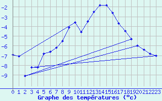 Courbe de tempratures pour Fichtelberg