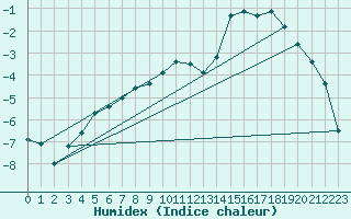 Courbe de l'humidex pour Sniezka
